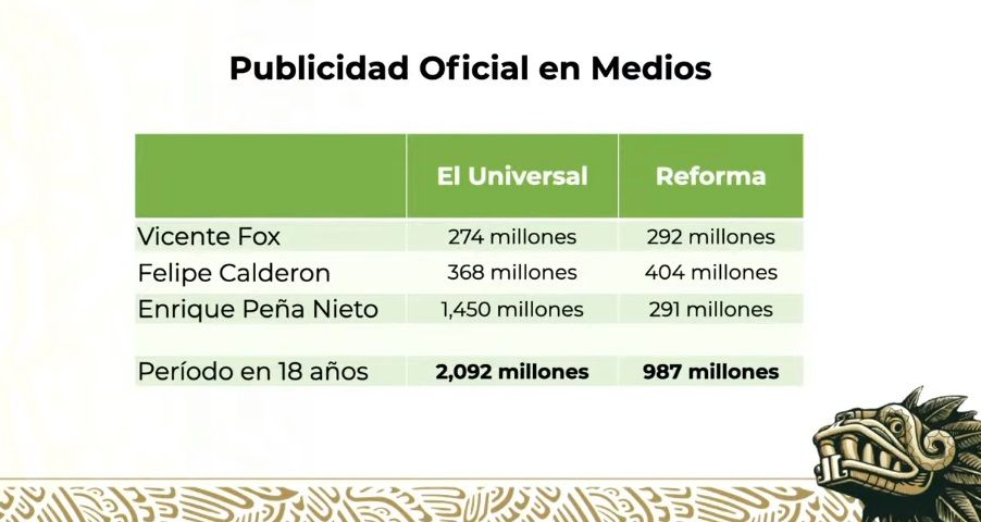 ¿Cuánto recibían El Universal y Reforma con Fox, Calderón y Peña?