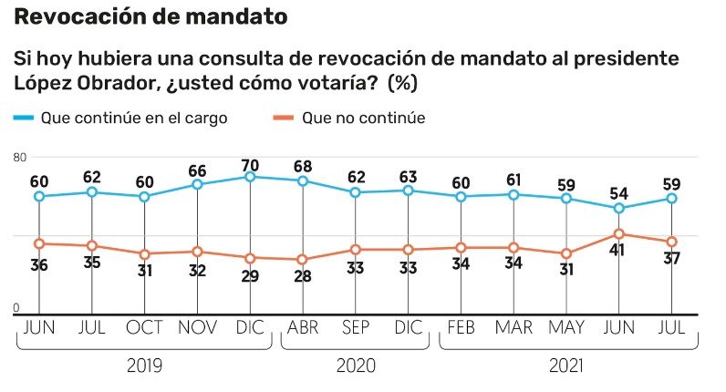 ¿Cómo le iría a AMLO si hoy fuera la revocación de mandato?