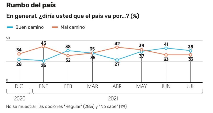 Encuestas AMLO: así va popularidad y revocación de mandato