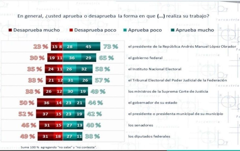 AMLO, con 73% de aprobación entre los mexicanos: Parametría