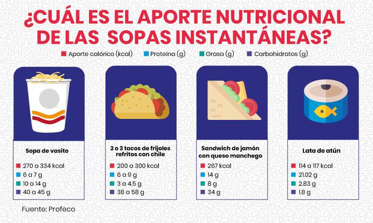 Daños que provoca la sopa instantánea