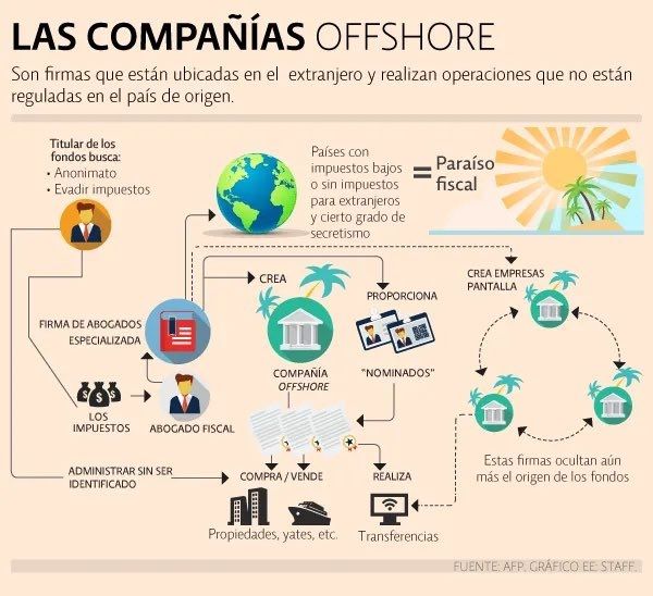 ¿Qué es una empresa offshore y para qué sirve?