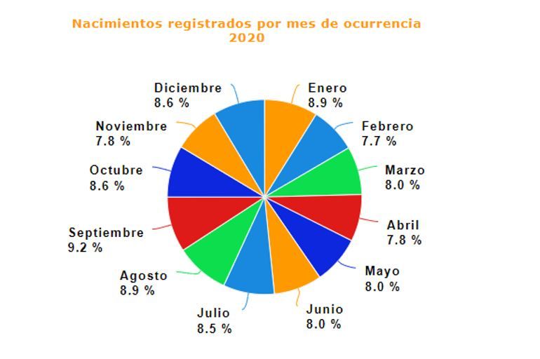 ¿En qué mes nacieron más personas? 