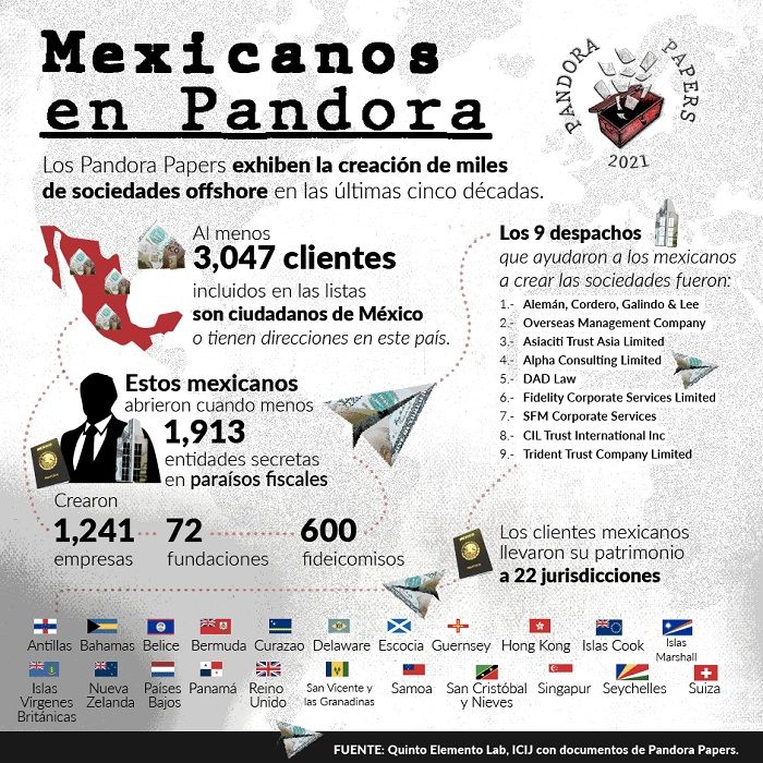 Políticos mexicanos señalados en los Pandora Papers