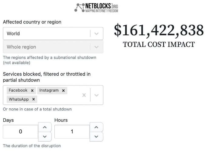 ¿Cuánto costó la caída de Facebook, WhatsApp e Instagram?