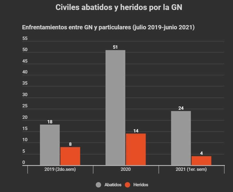 Civiles abatidos y heridos por la GN