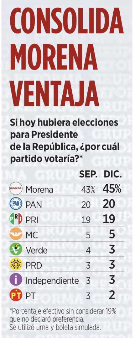 Ebrard, Sheinbaum y Colosio lideran encuesta rumbo a 2024 