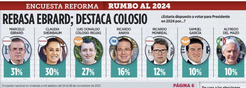 Ebrard, Sheinbaum y Colosio lideran encuesta rumbo a 2024 