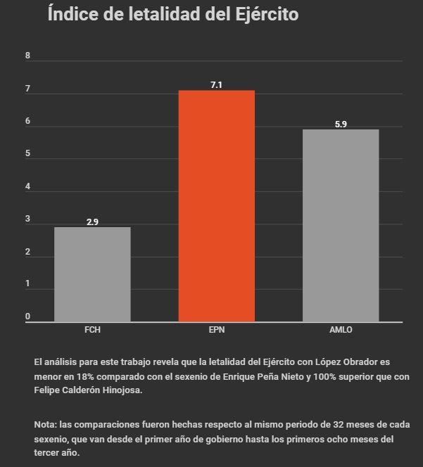 Índice de letalidad del Ejército