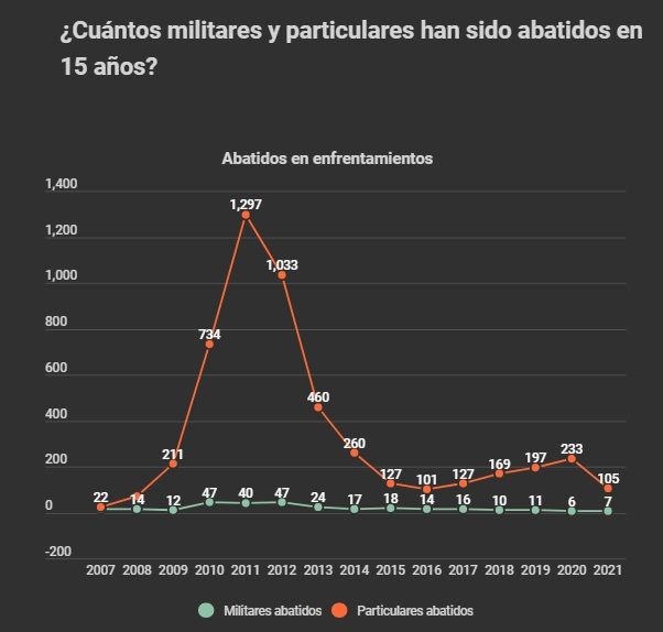 Índice de letalidad del Ejército