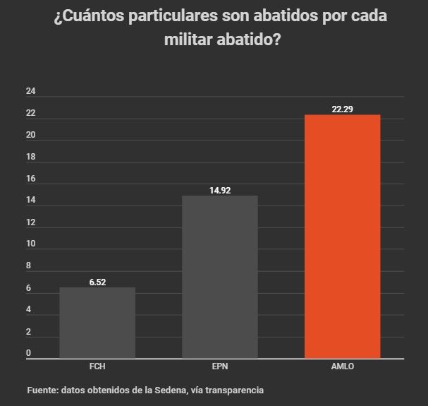 Índice de letalidad del Ejército