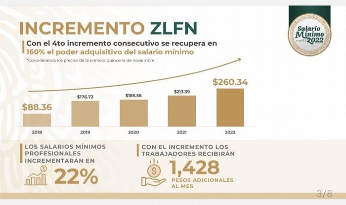 ¿Cuánto aumentará el salario mínimo para 2022?