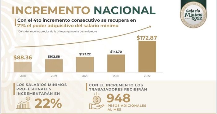 ¿Cuánto aumentará el salario mínimo para 2022?