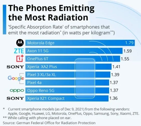 Los celulares que más radiación emiten