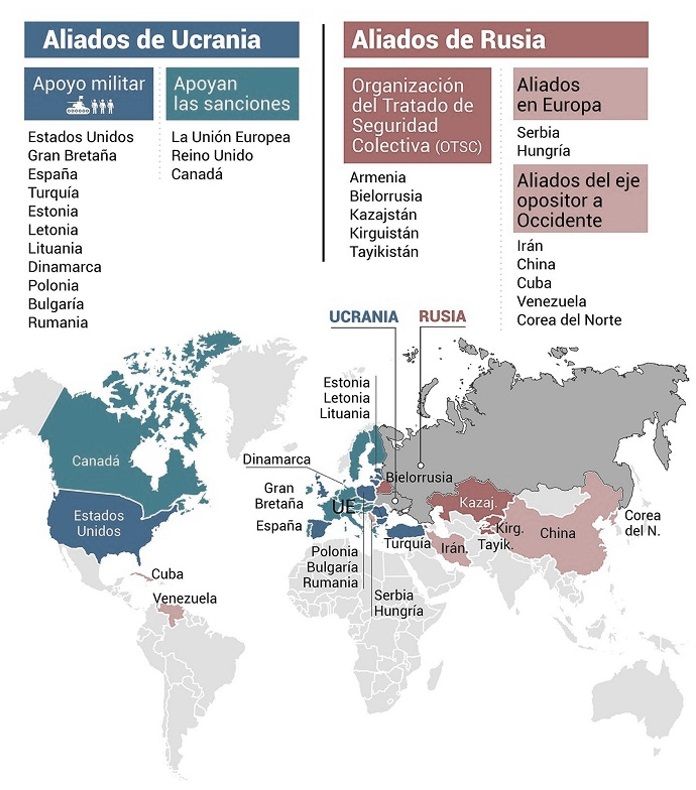 Aliados de Rusia y Ucrania