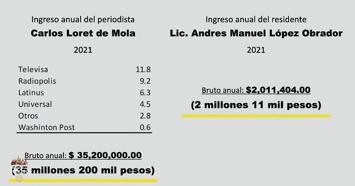 AMLO revela cuánto gana Loret de Mola