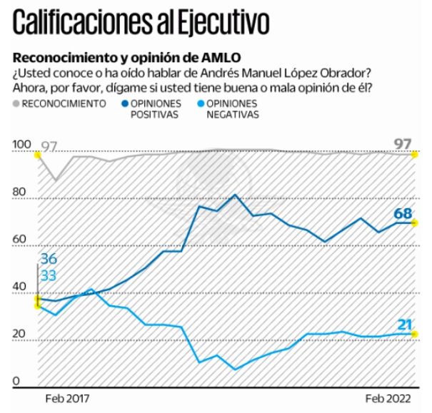 Aprobación de López Obrador en febrero