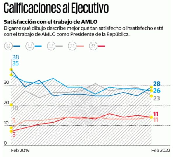 Encuesta de El Universal