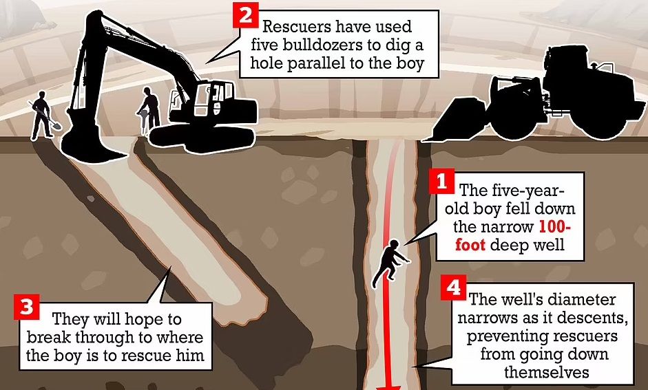 ¿Cómo va el rescate de Rayan?