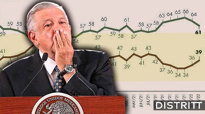 Aprobación De Amlo Encuestas Tras Escándalo De La Casa Gris