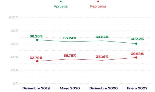 62.07% respalda a AMLO: Poligrama