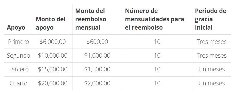 ¿Qué son las Tandas del Bienestar?