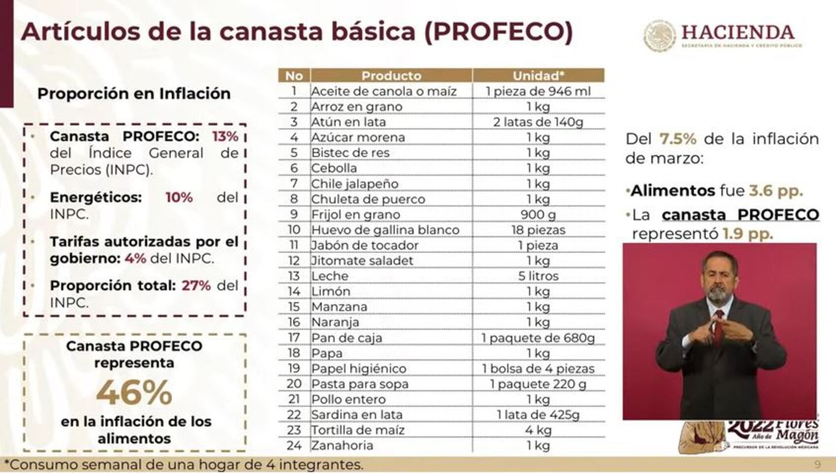 ¿Qué productos forman parte de la canasta básica?