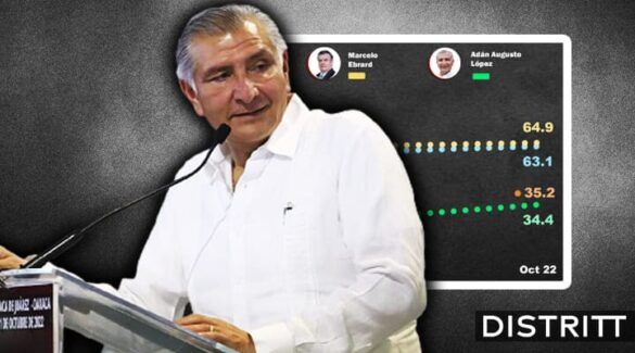 Adán Augusto, el que más crece en conocimiento: Mitofsky