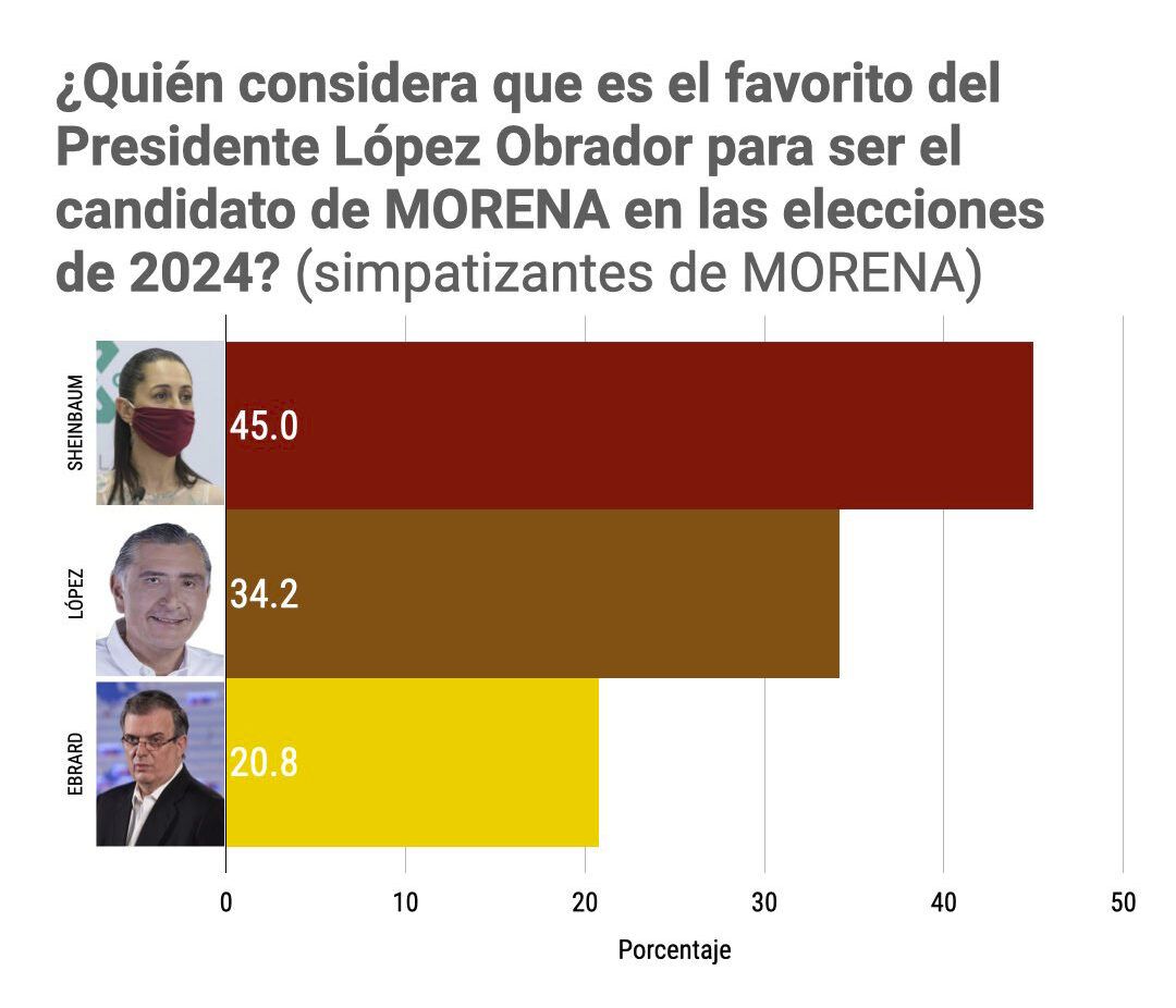 Adán Augusto -encuesta-mexico-elige