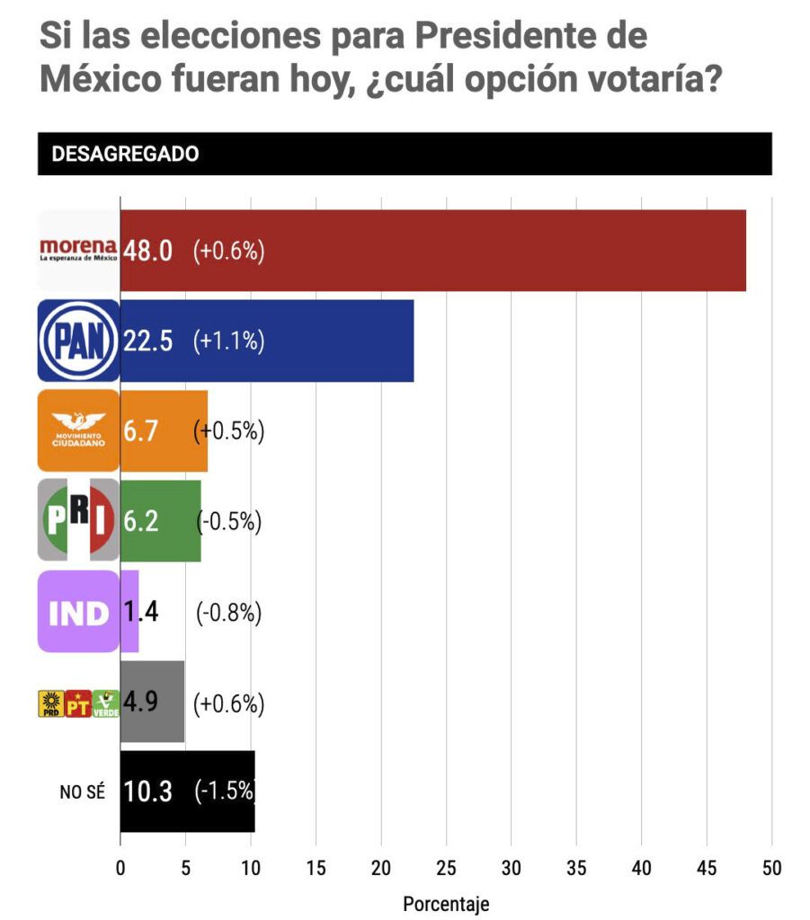 encuesta-morena