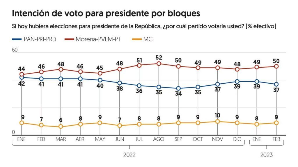 encuesta-morena-por-bloques