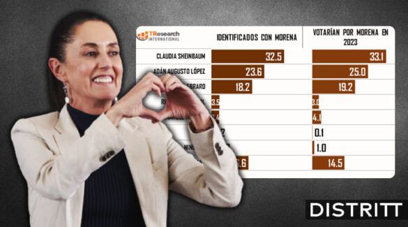 Sheinbaum arrasa como candidata favorita de Morena: TResearch