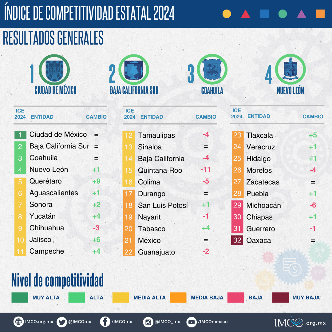 ¿Cuál es el estado con mejor calidad de vida, según el IMCO?